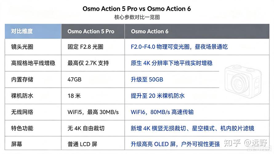 大疆action6拍照参数_大疆Action 6方形画幅，灵活拍摄，质感出色