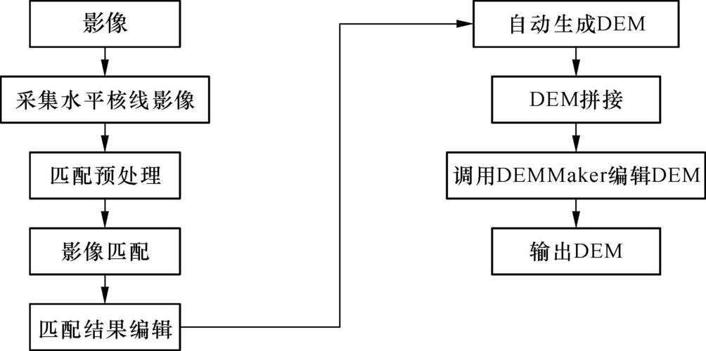 数字摄影测量技术原理和方法_图像分析到三维建模