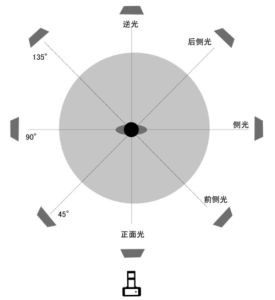 摄影的光有哪几种_塑造画面，提升效果