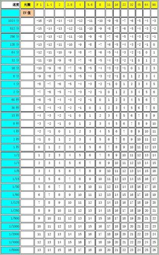 拍照参数中的ev和iso_EV曝光控制，ISO调整感光度，曝光补偿手动调，灵活运用拍出好片