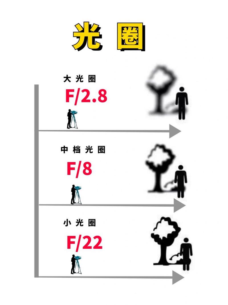 摄影中的光圈发现导致背景虚化_光圈大小影响景深，控制背景虚化