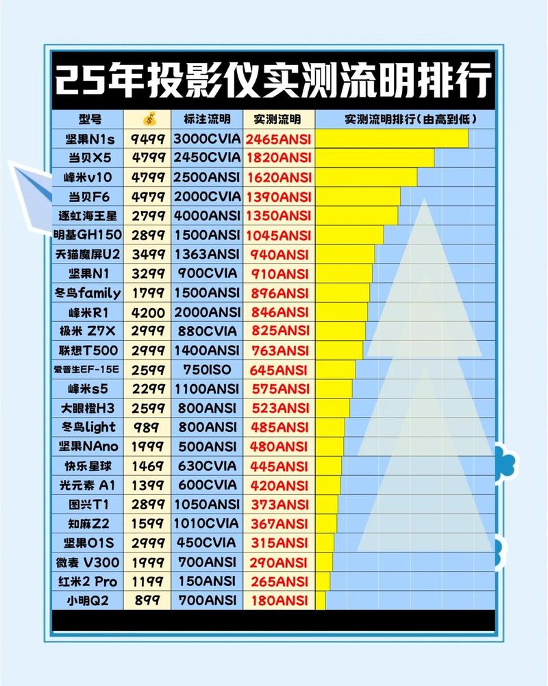 投影仪参数怎么看_选投影仪看亮度！环境亮要选高流明，空间小选超短焦